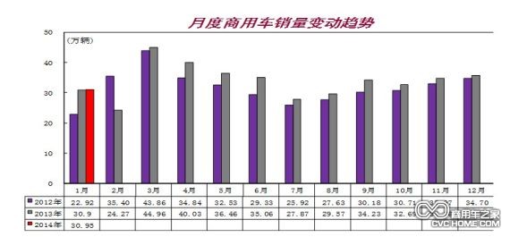 月度商用車銷量變動趨勢，商用車之家網(wǎng)