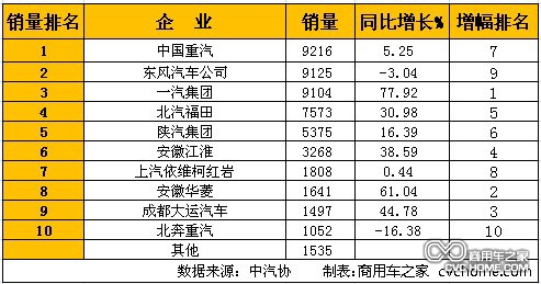     1月重型卡車(含非完整車輛、半掛牽引車)銷量排行