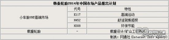 韓泰2014年中國市場產(chǎn)品推出計劃