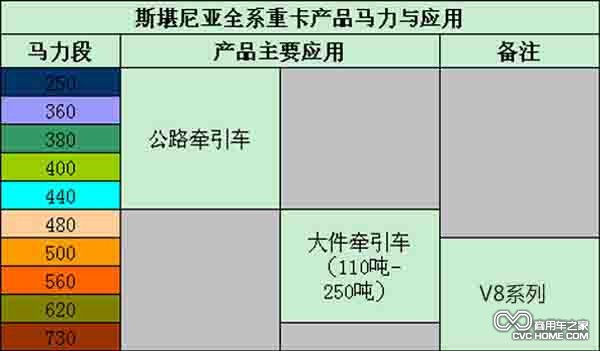 斯堪尼亞全系重卡產(chǎn)品馬力段與應用分類
