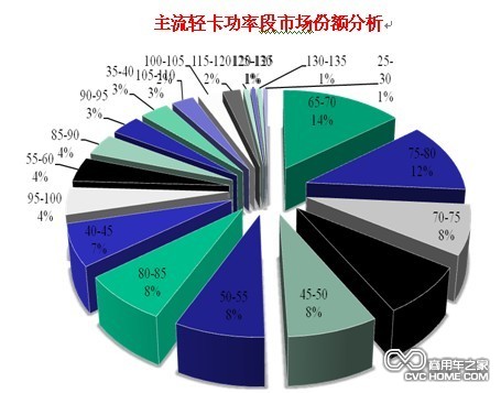 整體輕卡向中、高端切換趨勢明顯 商用車網(wǎng)報道