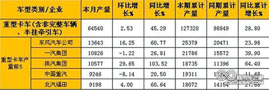      2月重型卡車(含非完整車輛、半掛牽引車)產(chǎn)量表（單位：輛）