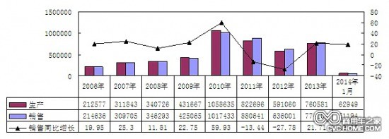     2006年-2014年1月重卡（含底盤、半掛牽引車）主要企業(yè)銷售情況（單位：輛，%）