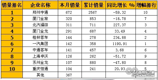 商用車(chē)之家 大型客車(chē)市場(chǎng)分析