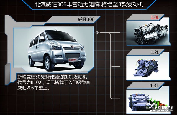 北汽威旺新微客 商用車之家訊