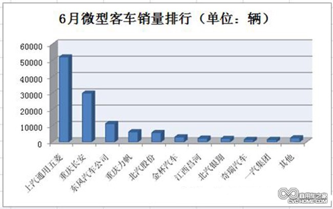 銷量排行 商用車之家訊
