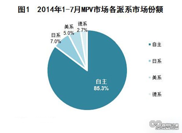 2014年1-7月國(guó)內(nèi)MPV市場(chǎng)銷(xiāo)量分析 商用車(chē)之家