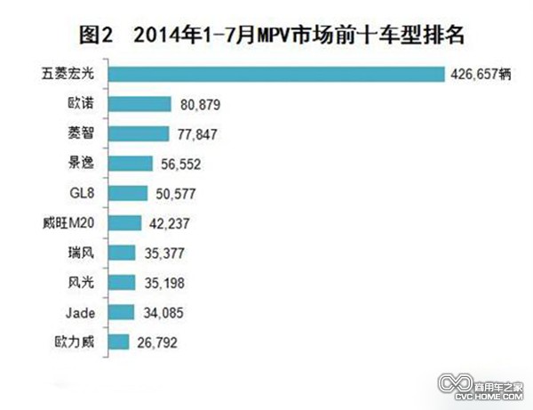 2014年1-7月MPV市場(chǎng)銷(xiāo)量前十車(chē)型排名 商用車(chē)