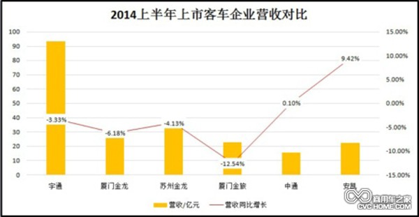 營(yíng)收：宇通首次超金龍 金龍出口創(chuàng)收占1/4 商用車之家