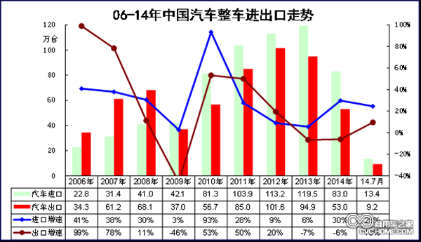 06-14年中國(guó)汽車整車出口走勢(shì) 商用車