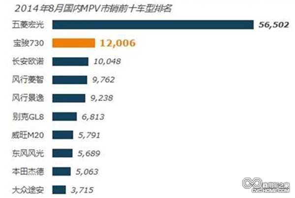 國內(nèi)MPV市場(chǎng)猛增 個(gè)體私營經(jīng)濟(jì)繁榮