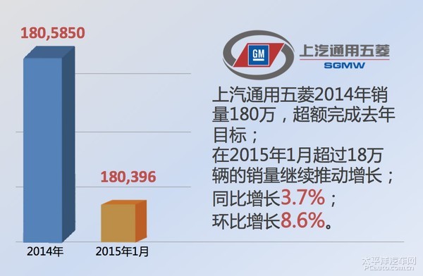 1月銷(xiāo)量再創(chuàng)新高 上汽通用五菱再獲開(kāi)門(mén)紅