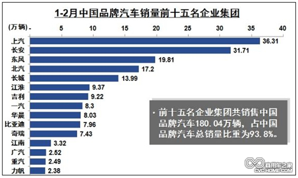 1-2月中國品牌汽車銷量前十五名企業(yè)集團(tuán)