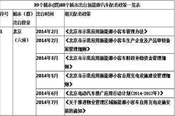 國內(nèi)各地方開始出臺相關(guān)新能源車輛政策扶持計(jì)劃