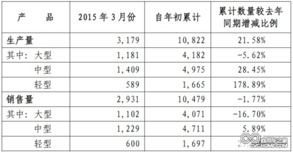 2015年前3月 宇通客車累計銷車1.04萬輛