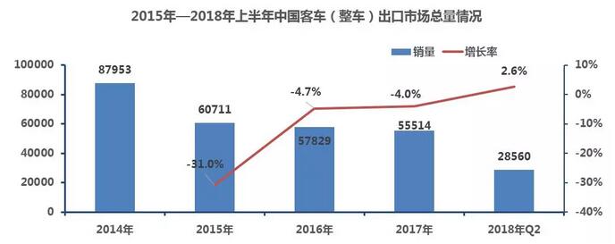 中國(guó)客車(chē)出口市場(chǎng)分析